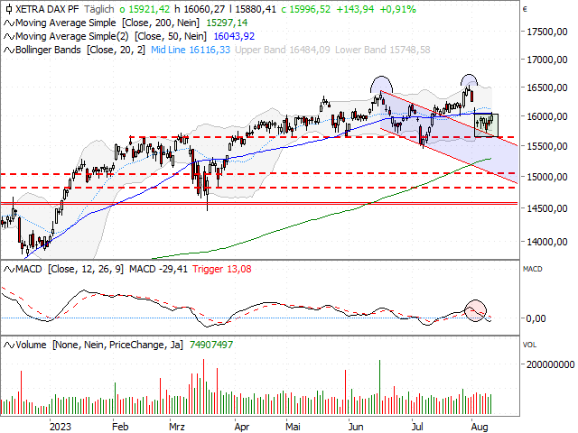 Chart DAX®