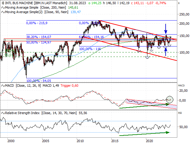 Chart IBM