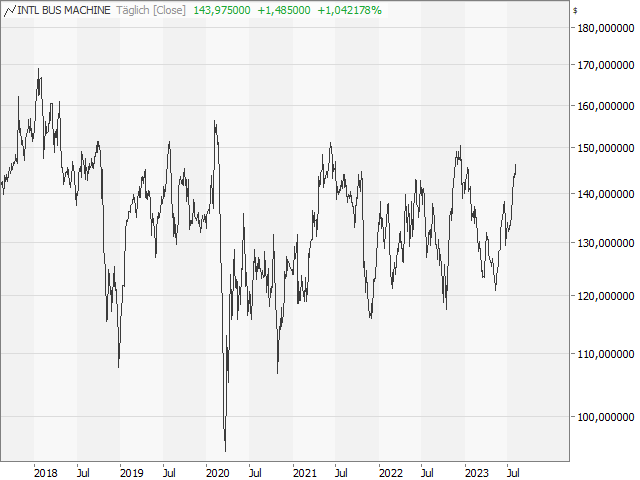 Chart IBM