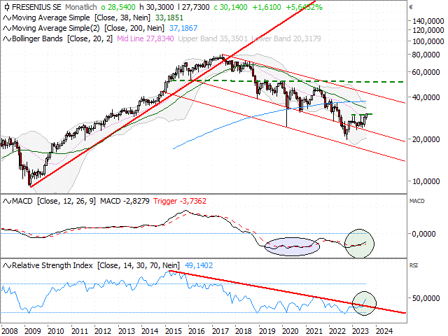 Chart Fresenius