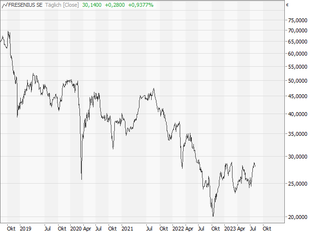 Chart Fresenius