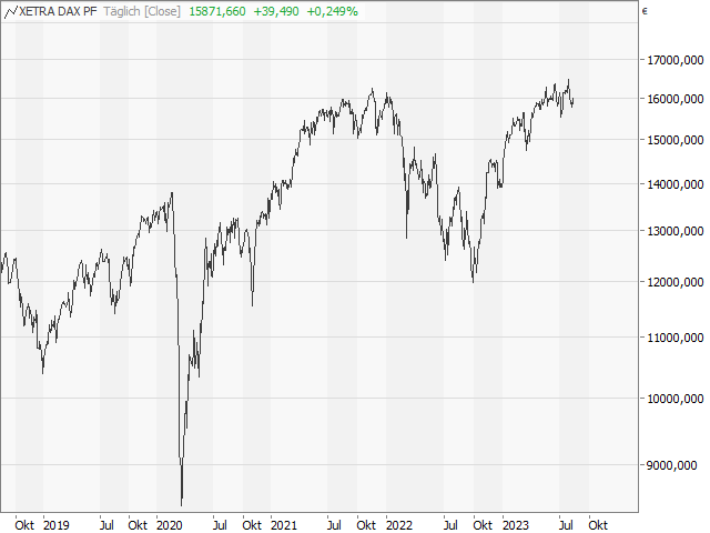 Chart DAX®