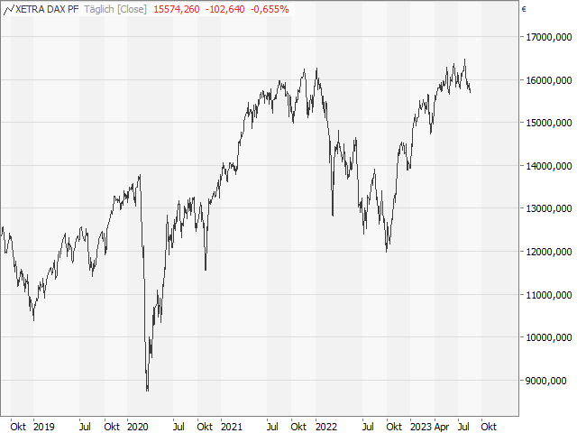 Chart DAX®