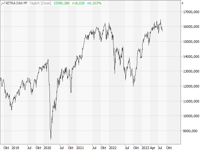 Chart DAX®