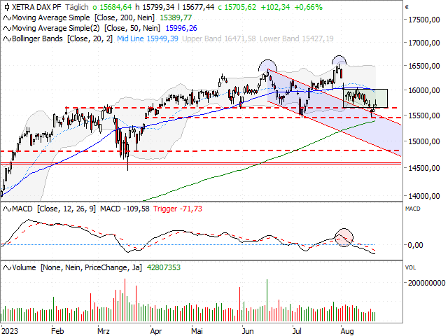 Chart DAX®