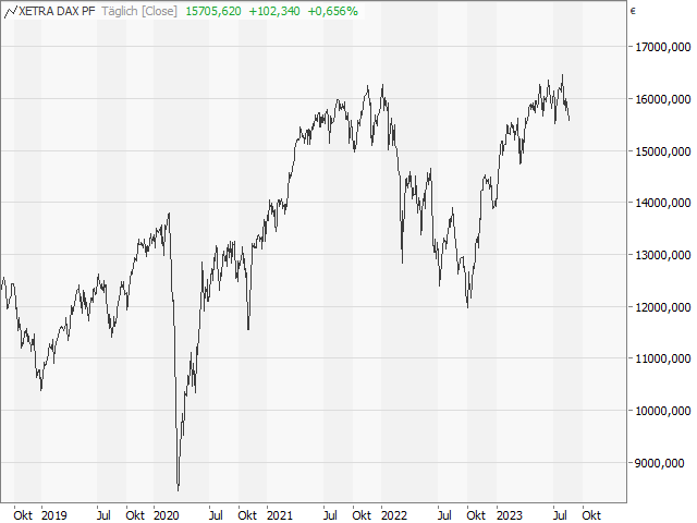 Chart DAX®