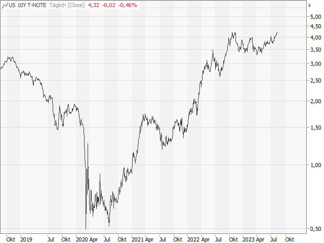 Chart 10-jährige Rendite USA
