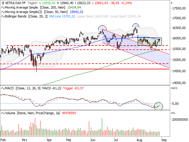 Chart DAX®