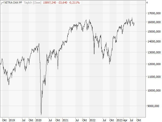 Chart DAX®