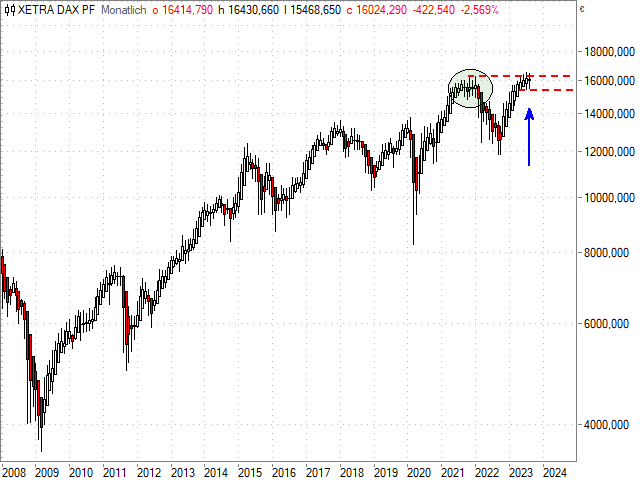 Chart DAX® Heikin-Ashi-Chart