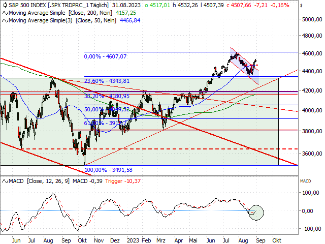 Chart S&P 500®