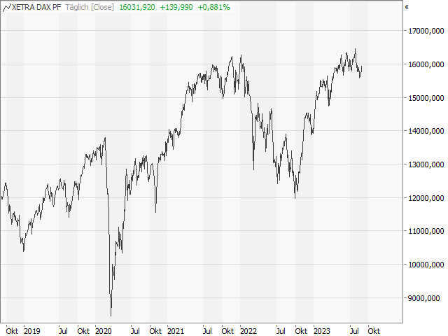 Chart DAX® Heikin-Ashi-Chart