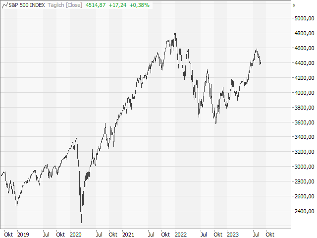 Chart S&P 500®