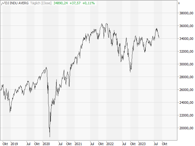 Chart Dow Jones Industrial Average®