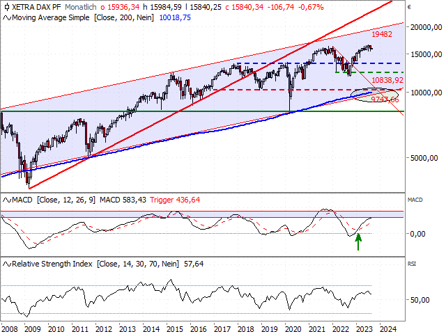 Chart DAX®