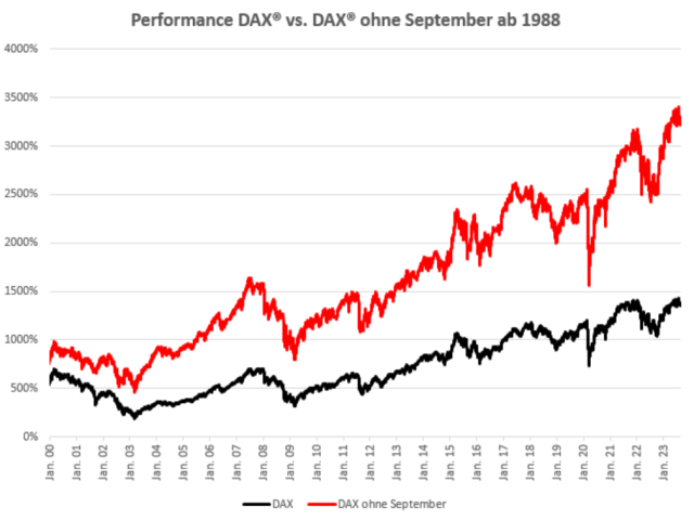 Chart DAX®