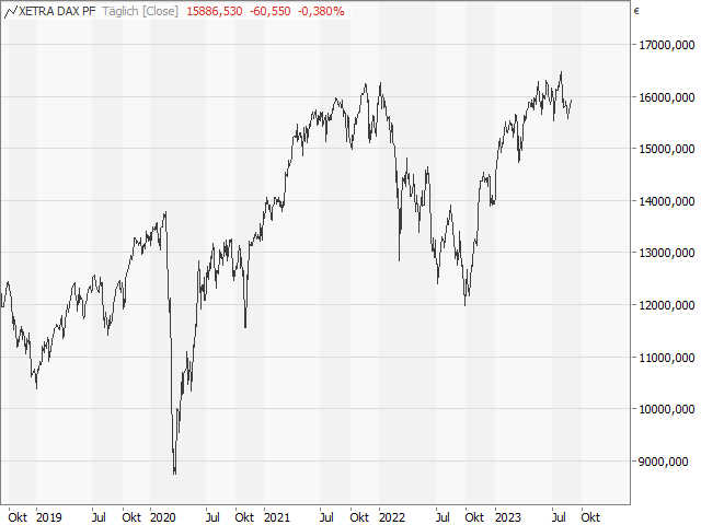 Chart DAX®