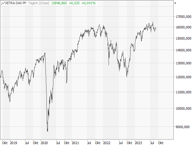 Chart DAX®