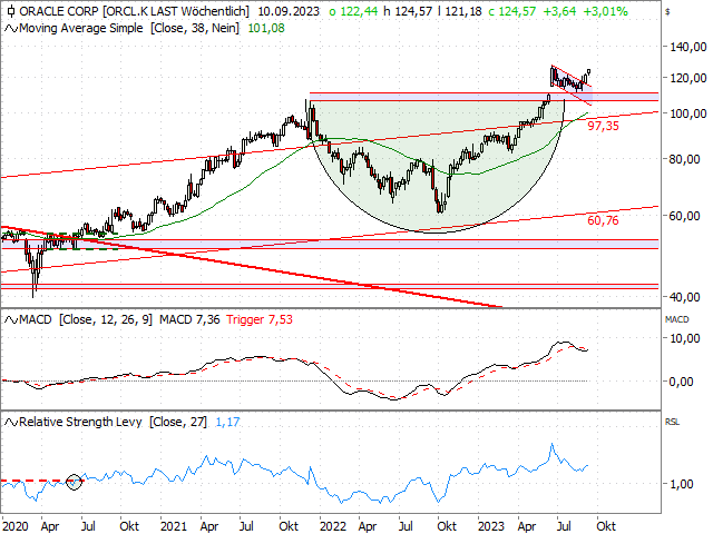 Chart Oracle