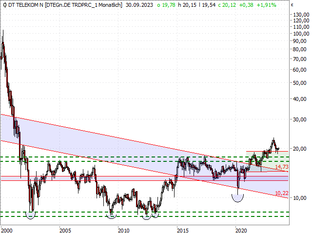 Chart Deutsche Telekom