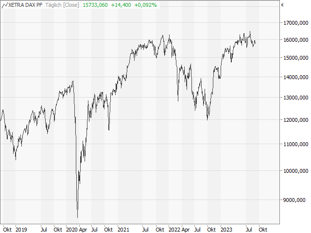 Chart DAX®