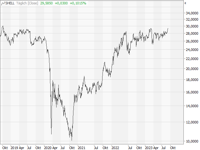 Chart Shell plc