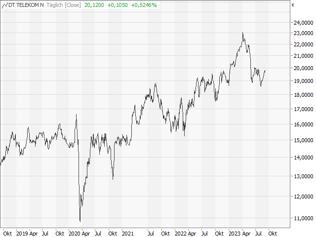 Chart Deutsche Telekom