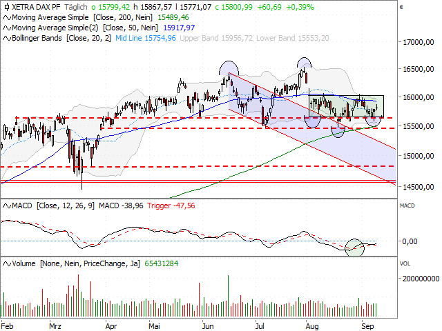 Chart DAX®