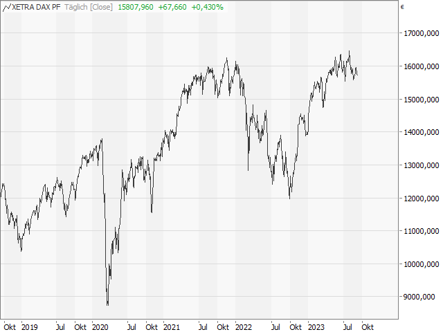 Chart DAX®