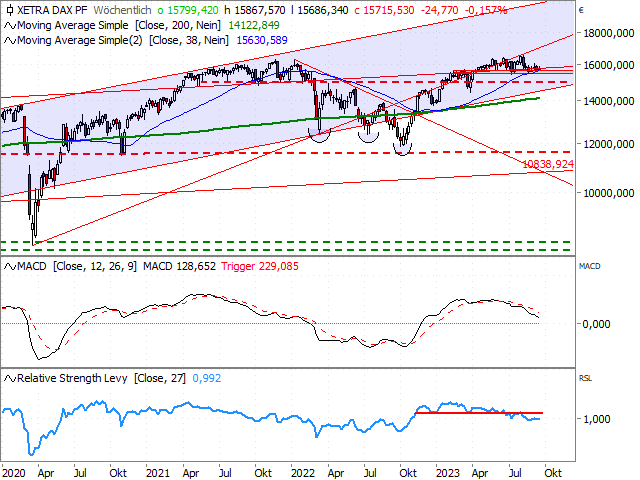 Chart DAX®