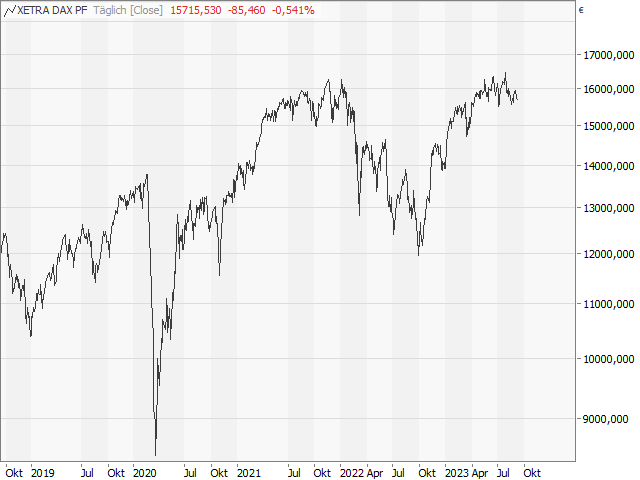 Chart DAX®