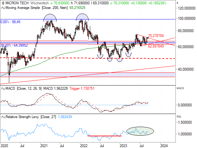 Chart Micron Technology