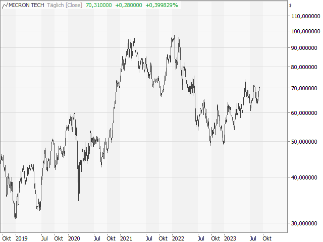 Chart Micron Technology