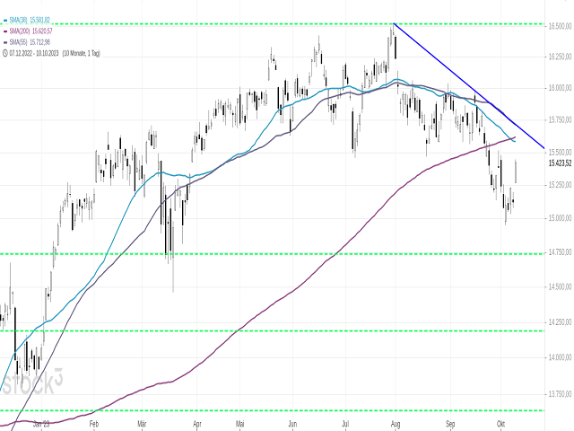 Chart DAX®