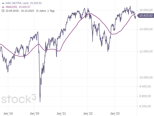 Chart DAX®