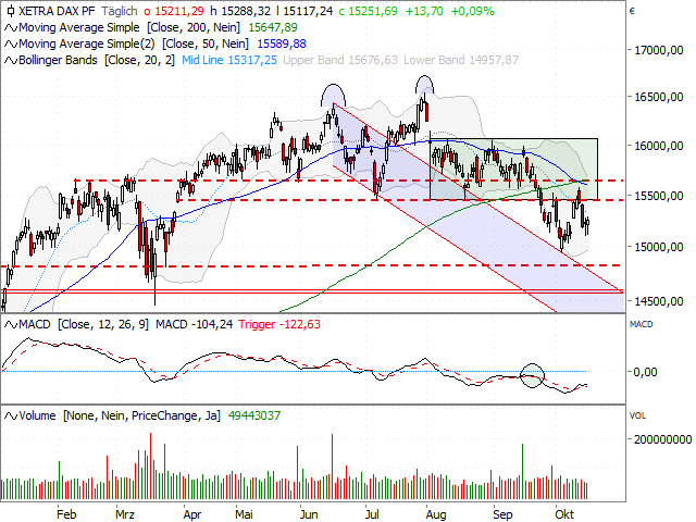 Chart DAX®