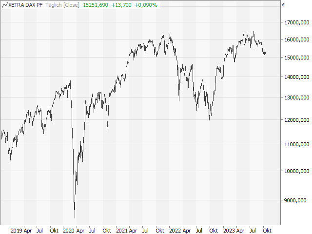 Chart DAX®