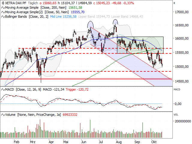 Chart DAX®