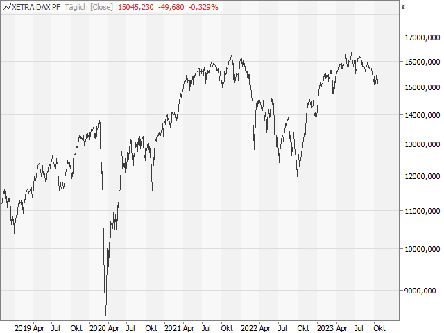 Chart DAX®