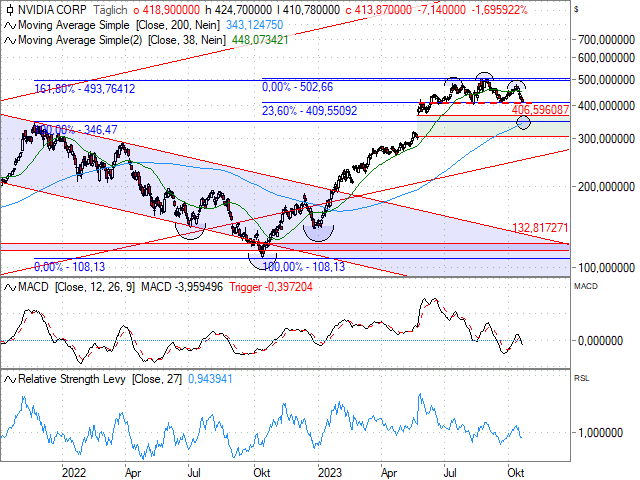 Chart NVIDIA Corp.