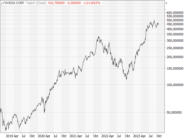 Chart NVIDIA Corp.