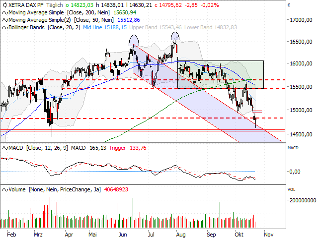 Chart DAX®