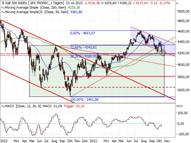 Chart S&P 500®