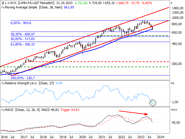 Chart LVMH Moet Hennessy Louis Vuitton