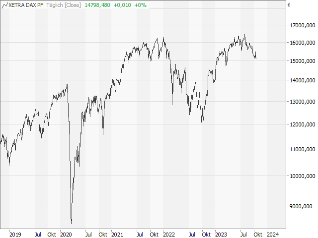 Chart DAX®