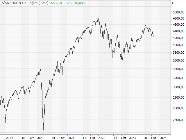 Chart S&P 500®