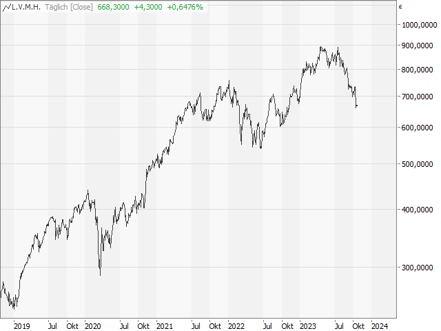 Chart LVMH Moet Hennessy Louis Vuitton