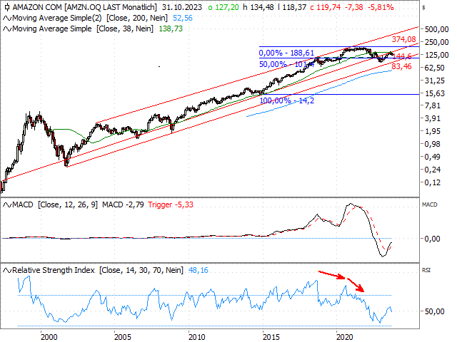 Chart Amazon.com