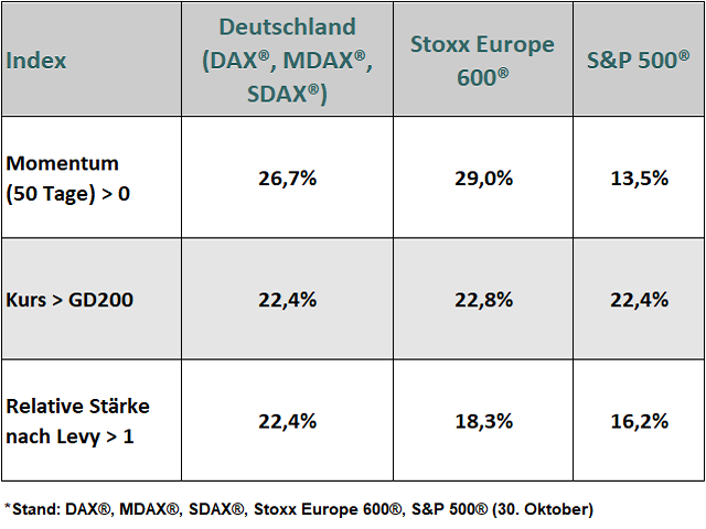 Chart S&P 500®