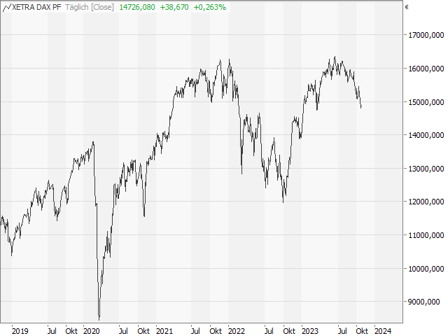 Chart DAX®